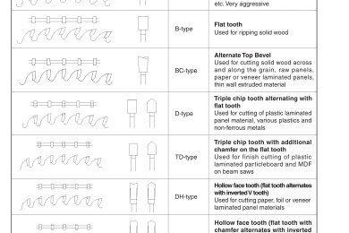 Các hình dạng điển hình của răng cưa
